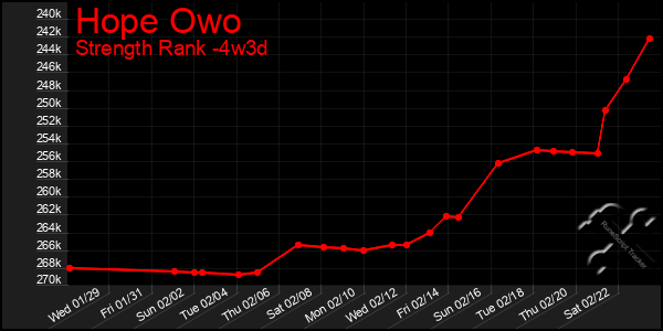 Last 31 Days Graph of Hope Owo