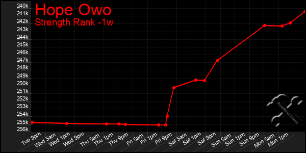 Last 7 Days Graph of Hope Owo