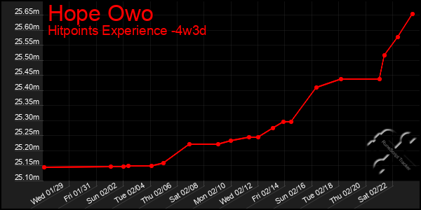 Last 31 Days Graph of Hope Owo