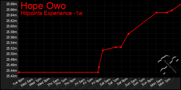 Last 7 Days Graph of Hope Owo