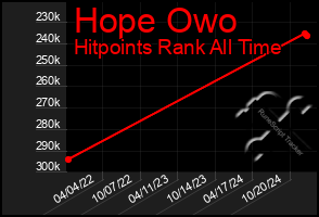 Total Graph of Hope Owo