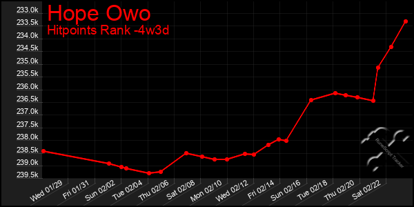 Last 31 Days Graph of Hope Owo