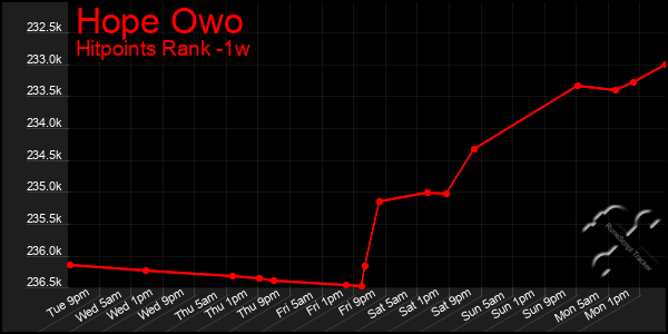 Last 7 Days Graph of Hope Owo