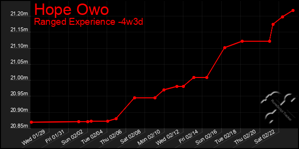 Last 31 Days Graph of Hope Owo