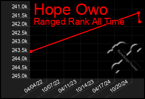 Total Graph of Hope Owo