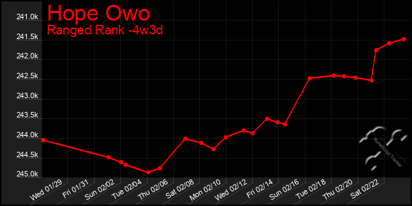 Last 31 Days Graph of Hope Owo