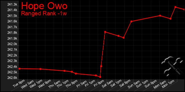 Last 7 Days Graph of Hope Owo