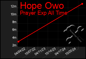 Total Graph of Hope Owo