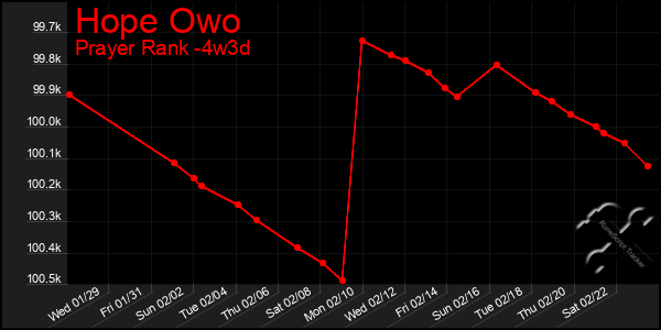 Last 31 Days Graph of Hope Owo