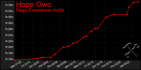 Last 31 Days Graph of Hope Owo