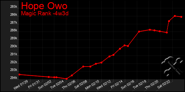 Last 31 Days Graph of Hope Owo