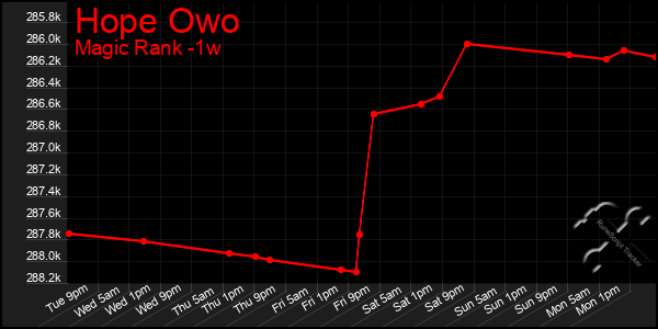 Last 7 Days Graph of Hope Owo