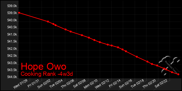 Last 31 Days Graph of Hope Owo