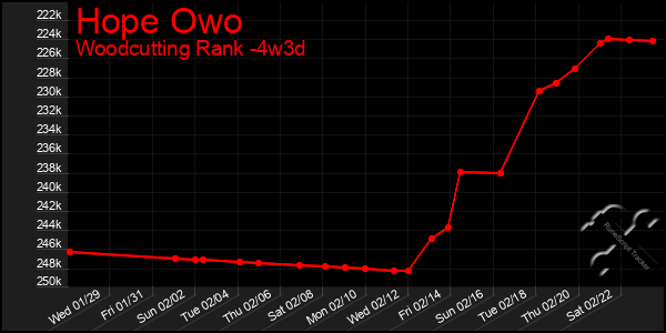 Last 31 Days Graph of Hope Owo