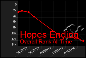 Total Graph of Hopes Ending