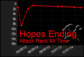 Total Graph of Hopes Ending