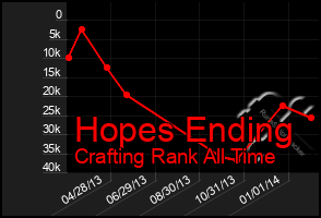 Total Graph of Hopes Ending