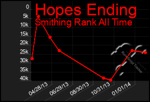 Total Graph of Hopes Ending