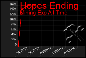 Total Graph of Hopes Ending