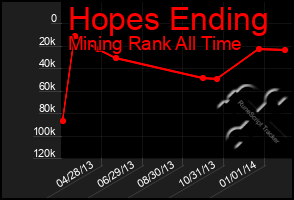 Total Graph of Hopes Ending