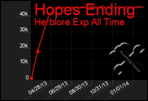 Total Graph of Hopes Ending