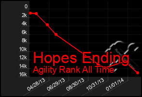 Total Graph of Hopes Ending