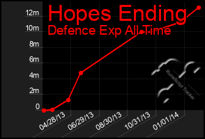 Total Graph of Hopes Ending