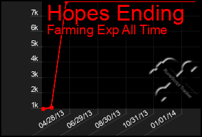 Total Graph of Hopes Ending