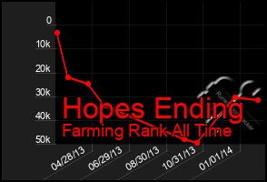 Total Graph of Hopes Ending