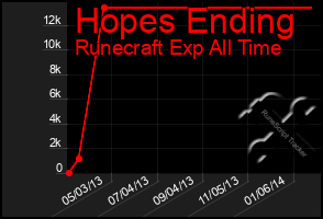 Total Graph of Hopes Ending