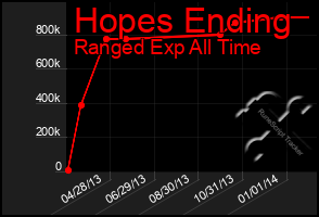 Total Graph of Hopes Ending