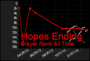 Total Graph of Hopes Ending