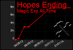 Total Graph of Hopes Ending