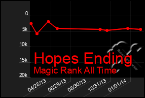 Total Graph of Hopes Ending