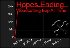 Total Graph of Hopes Ending