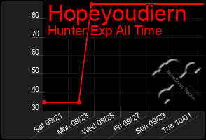 Total Graph of Hopeyoudiern