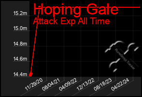 Total Graph of Hoping Gale