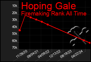 Total Graph of Hoping Gale