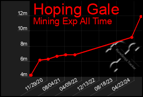 Total Graph of Hoping Gale