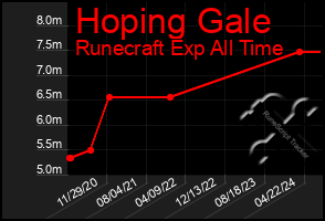 Total Graph of Hoping Gale