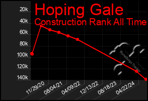 Total Graph of Hoping Gale