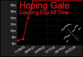 Total Graph of Hoping Gale