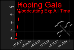 Total Graph of Hoping Gale