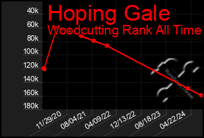 Total Graph of Hoping Gale