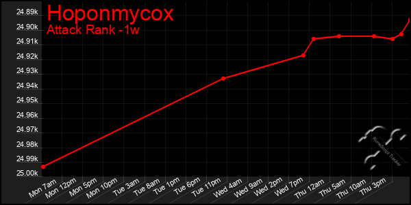 Last 7 Days Graph of Hoponmycox