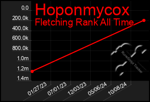 Total Graph of Hoponmycox