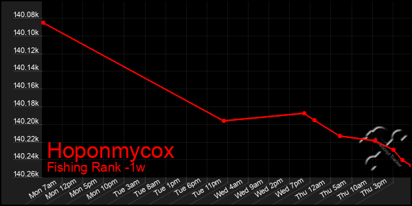 Last 7 Days Graph of Hoponmycox