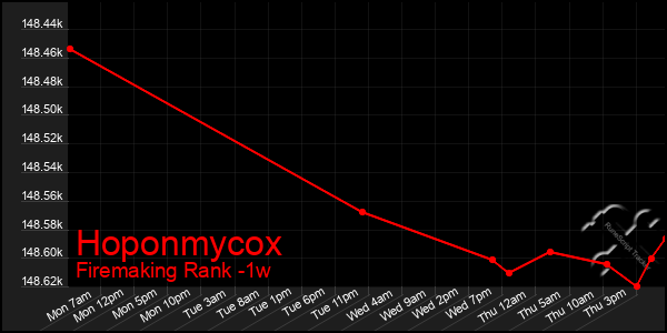 Last 7 Days Graph of Hoponmycox