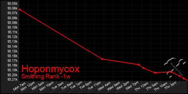 Last 7 Days Graph of Hoponmycox