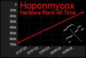 Total Graph of Hoponmycox